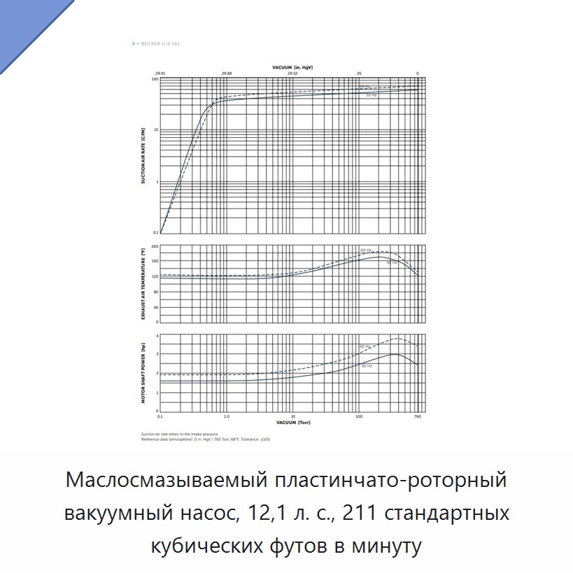 Маслосмазываемый пластинчато-роторный вакуумный насос, 12,1 л. с., 211 стандартных кубических футов в минуту