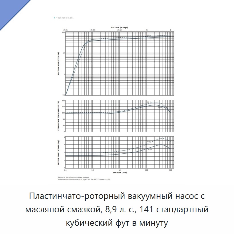 Пластинчато-роторный вакуумный насос с масляной смазкой, 8,9 л. с., 141 стандартный кубический фут в минуту