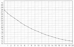 График зависимости температуры воды в аквариуме от времени работы HC-1000B