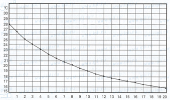 График зависимости температуры воды в аквариуме от времени работы HC-150A
